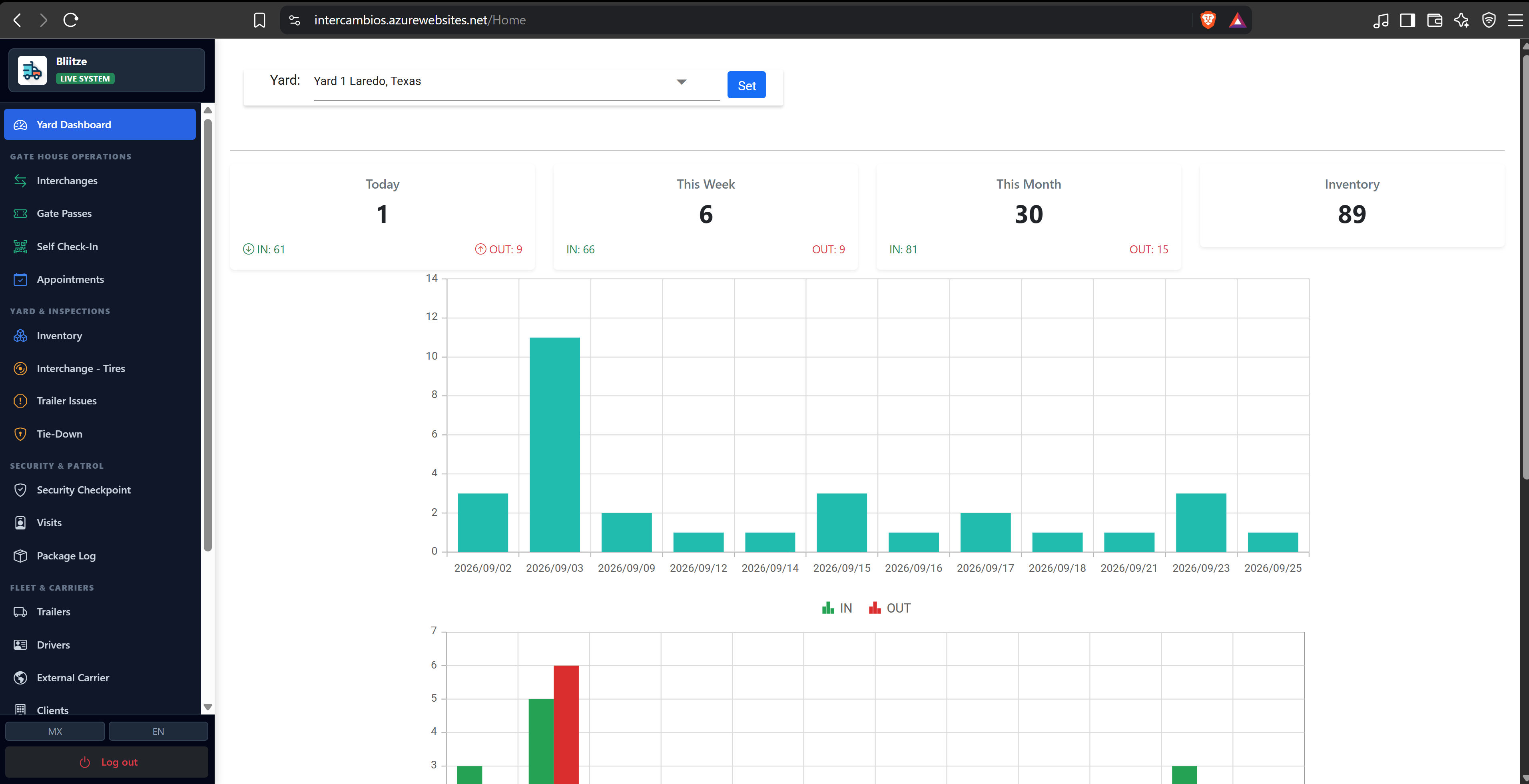 Bliitze Interchange Yard Overview dashboard
